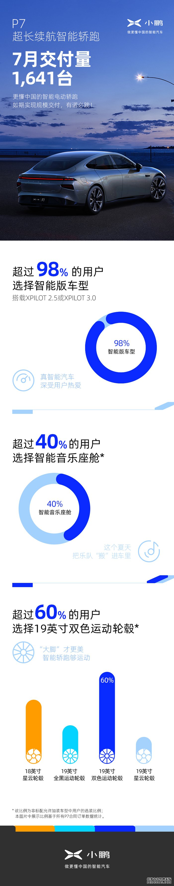 小鹏汽车P7七月交付1641台 如期实现规模交付