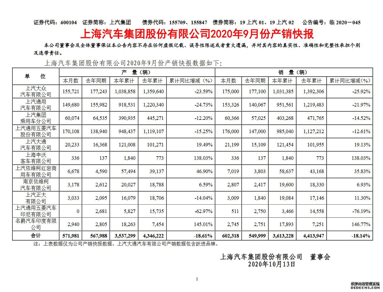 上汽大众销量再下滑：9月份同比下滑21.97%