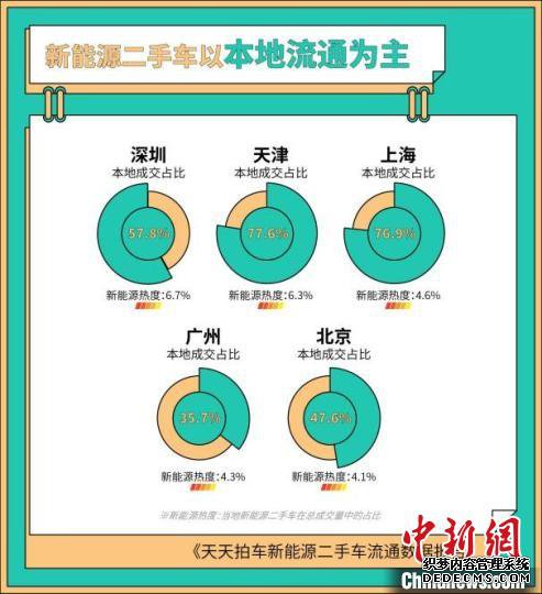 本地化、区域化的交易目前仍是新能源二手车主要的流通方式。　统计图表 摄