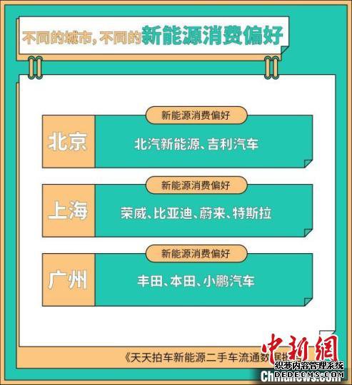 报告展示了新能源二手车的保值率、地区品牌偏好等数据。　统计图表 摄