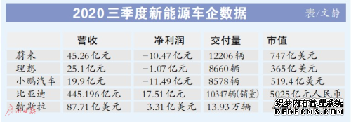 新能源车板块“飙车” 估值藏巨大泡沫？