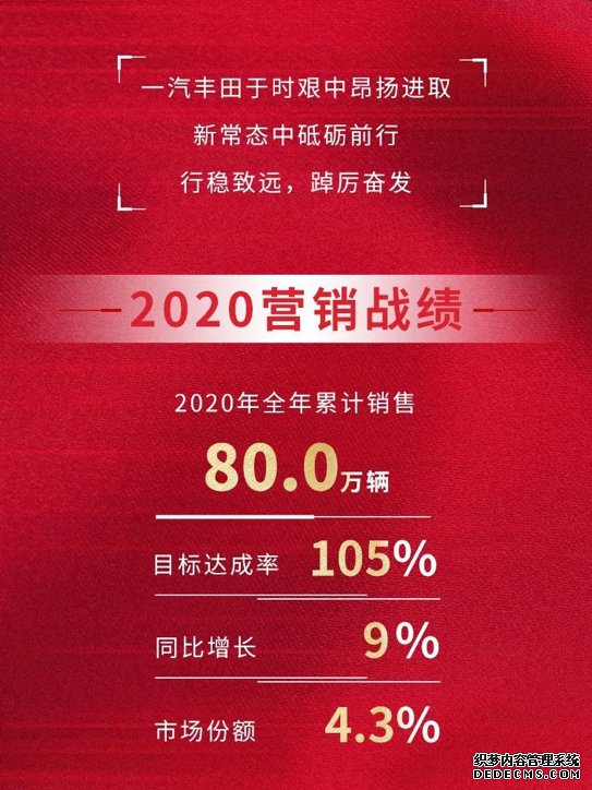 一汽丰田捷报来了：2020年销量达80万台