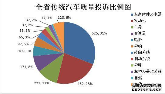 浙江省传统汽车质量投诉比例图。浙江省消保委供图