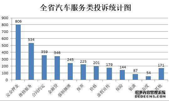 浙江省汽车服务类投诉统计图。 浙江省消保委供图