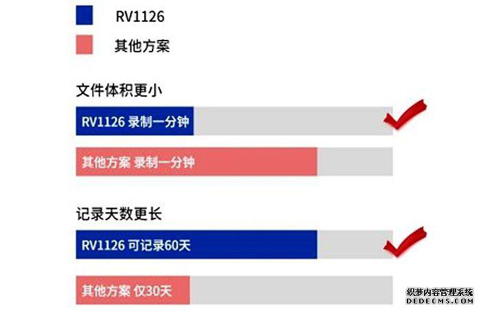 瑞芯微推出RV1126车载视觉产品方案 录像性能提升一倍