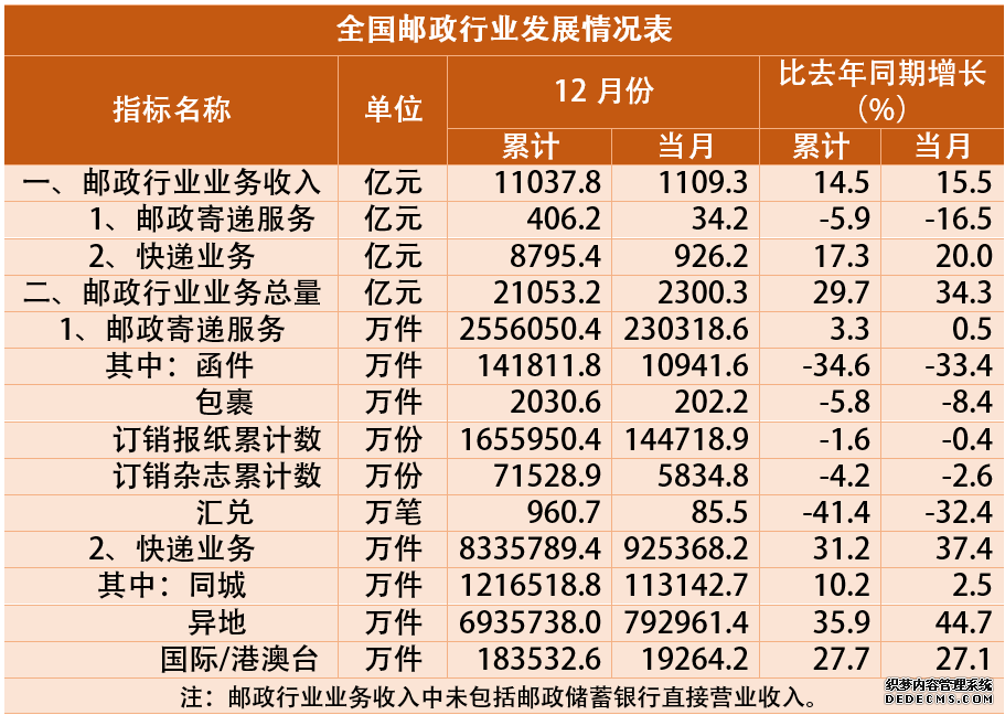 2020年邮政行业收入11037.8亿元业务量同比增长29.7%