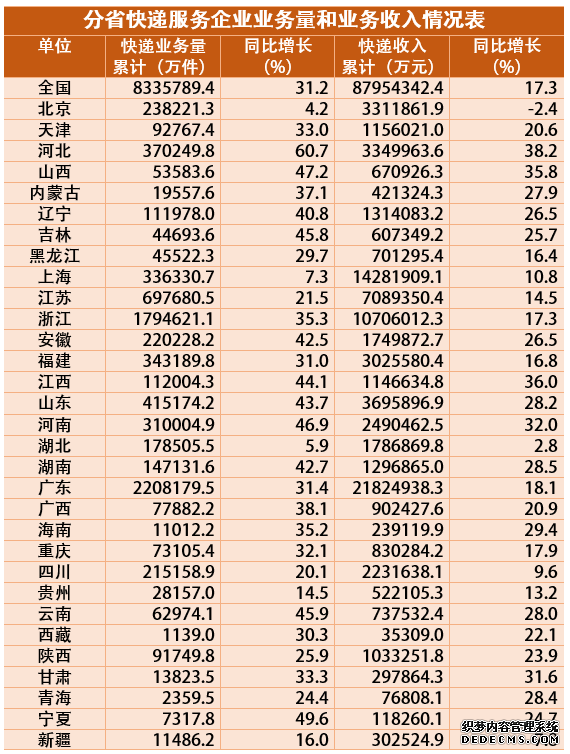 2020年邮政行业收入11037.8亿元业务量同比增长29.7%