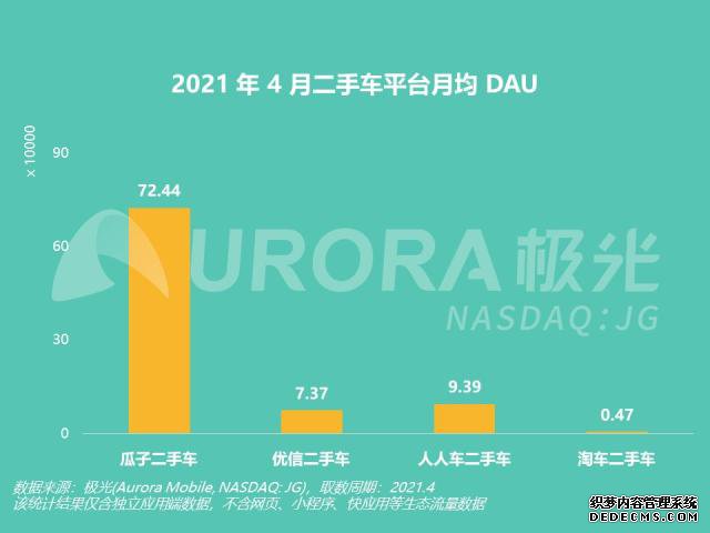 极光大数据：瓜子二手车占行业八成流量 4月日活用户达第二名7倍