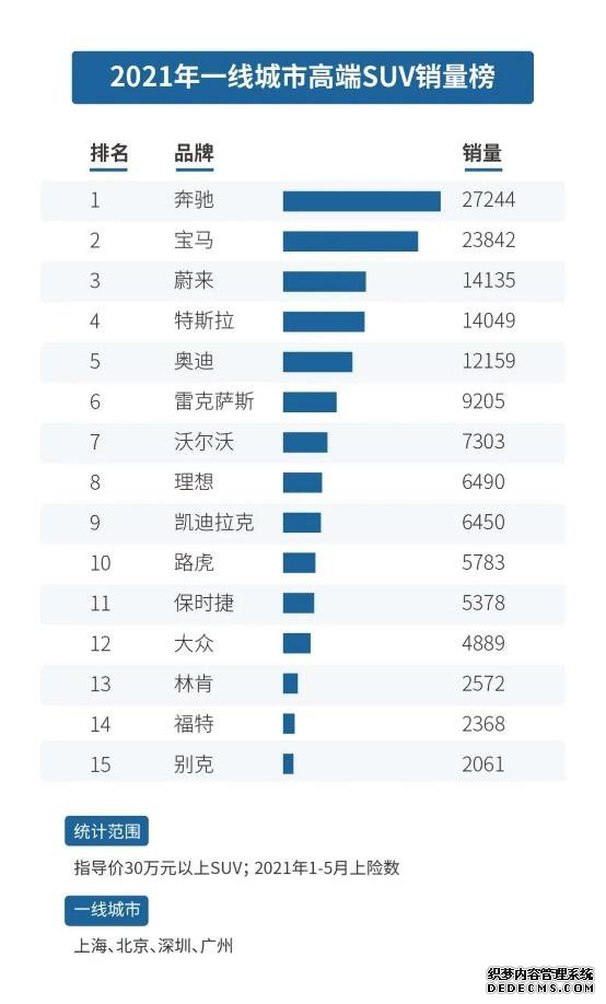 蔚来6月交付8083台创新高，一线城市销量超特斯拉、奥迪