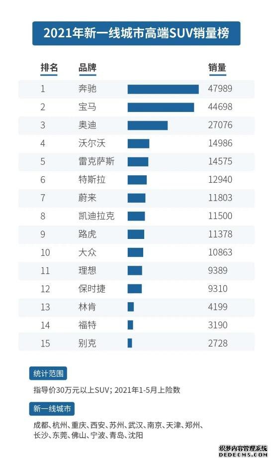 蔚来6月交付8083台创新高，一线城市销量超特斯拉、奥迪