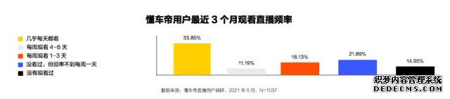 懂车帝发布2021经销商直播白皮书：5月直播量破25万场，八成经销商获更多线索