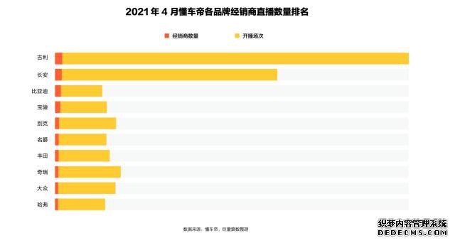 懂车帝发布2021经销商直播白皮书：5月直播量破25万场，八成经销商获更多线索