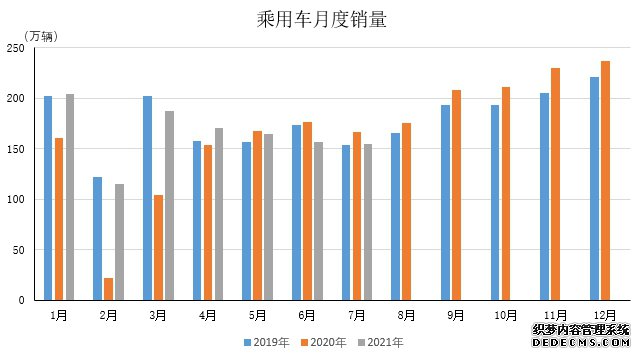 中汽协：7月乘用车销量155.1万辆，同比降幅收窄至7%