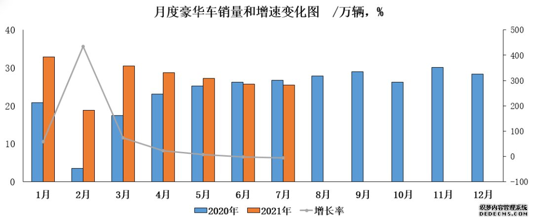 中汽协：7月乘用车销量155.1万辆，同比降幅收窄至7%